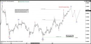 Elliott Wave Expects EURUSD to Turn Higher