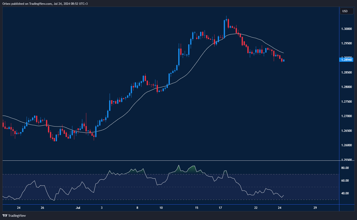 GBP/USD – 25.07.2024