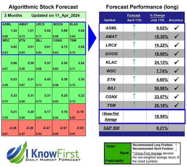 Tech Stocks To Buy Based on Big Data Analytics: Returns up to 50.86% in 3 Months