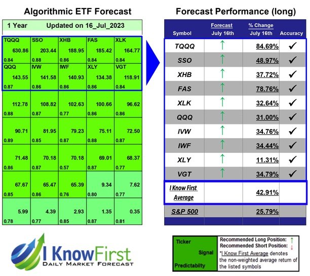 Best ETF To Buy Based on a Self-learning Algorithm: Returns up to 84.69% in 1 Year