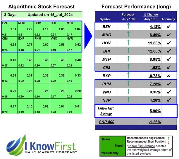 Home Builders Stocks Based on Deep Learning: Returns up to 12.8% in 3 Days