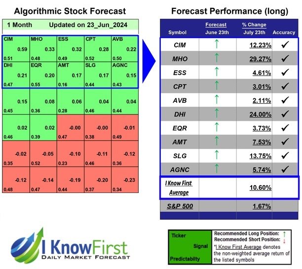 Home Builders Stocks Based on Machine Learning: Returns up to 29.27% in 1 Month