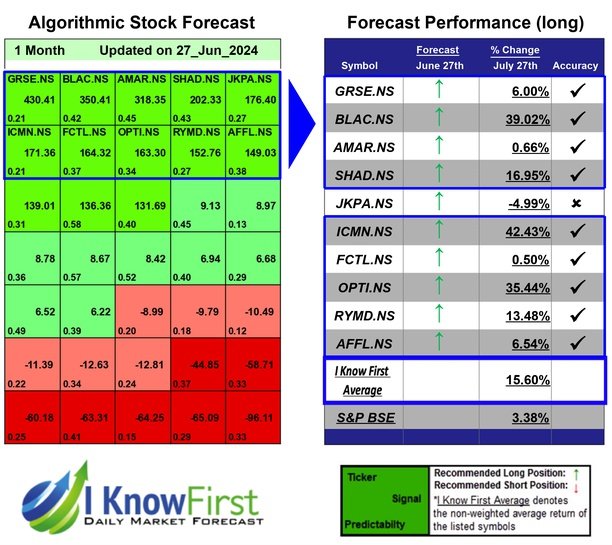 India Mid Cap Stocks Based on Deep-Learning: Returns up to 42.43% in 1 Month