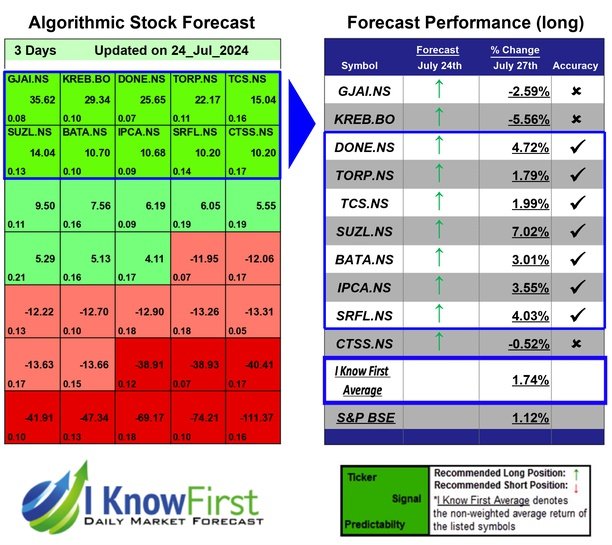 India Small Cap Stocks Based on Deep Learning: Returns up to 7.02% in 3 Days