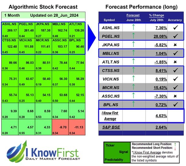 India Small Cap Stocks Based on Algorithmic Trading: Returns up to 28.08% in 1 Month