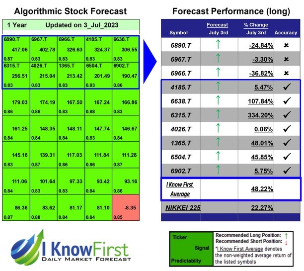 Japanese Stocks Based on Predictive Analytics: Returns up to 334.2% in 1 Year