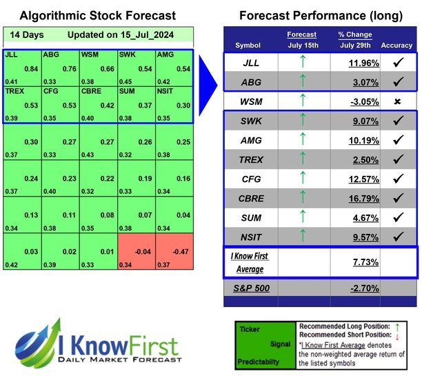 Best Sustainable Companies Stocks Based on Predictive Analytics: Returns up to 16.79% in 14 Days