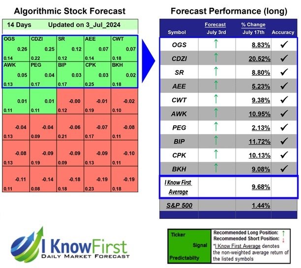 Stock Signals Based on Genetic Algorithms: Returns up to 20.52% in 14 Days