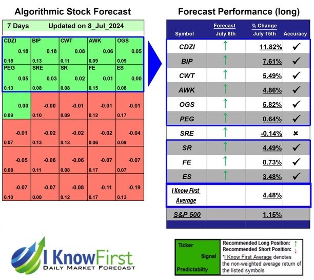 Quant Trading Based on Stock Algorithm: Returns up to 11.82% in 7 Days