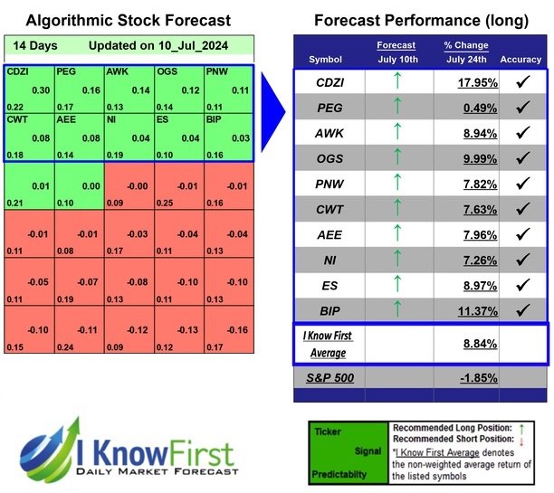 Short Term Stocks Based on a Self-learning Algorithm: Returns up to 17.95% in 14 Days