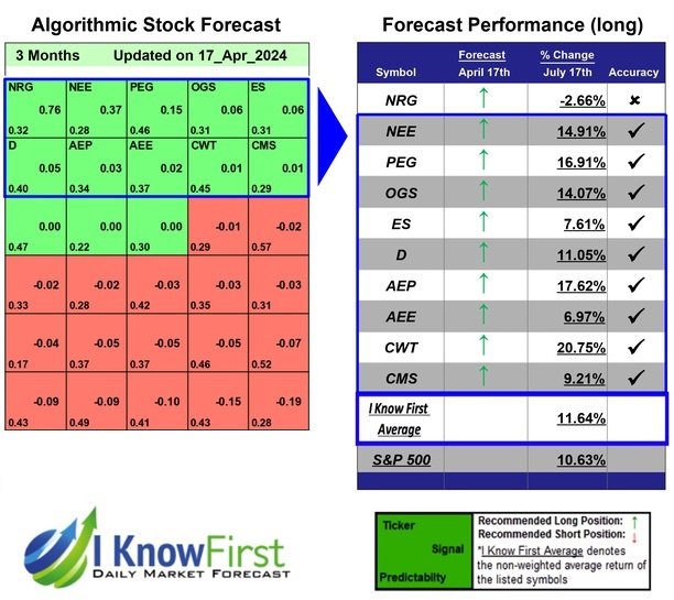 Stock Market Trends Based on AI: Returns up to 20.75% in 3 Months