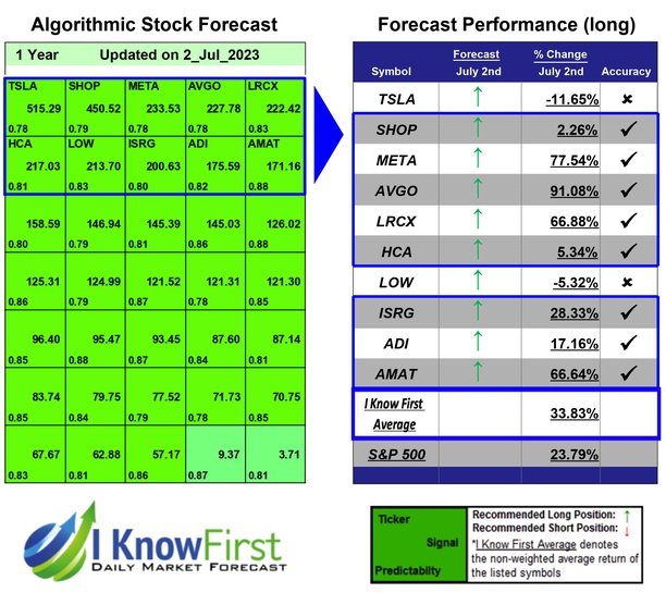 Megacap Stocks Based on Genetic Algorithms: Returns up to 91.08% in 1 Year