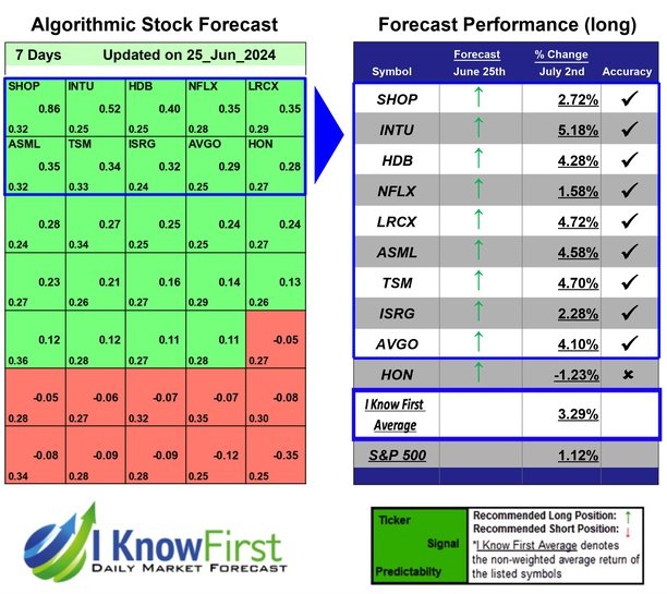 Mega Cap Stocks Based on Stock Market Algorithm: Returns up to 5.18% in 7 Days