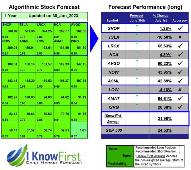 Megacap Stocks Based on Pattern Recognition: Returns up to 90.22% in 1 Year