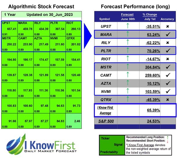 Best Mid Cap Stocks Based on Genetic Algorithms: Returns up to 304.84% in 1 Year