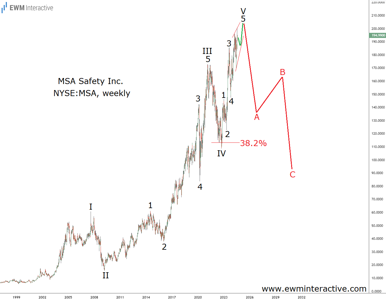 MSA Safety Stock Far From Safe At Current Price