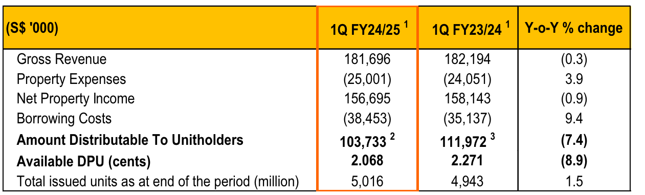 Mapletree Logistics Trust DPU declines by 8.9% – Our Quick Take