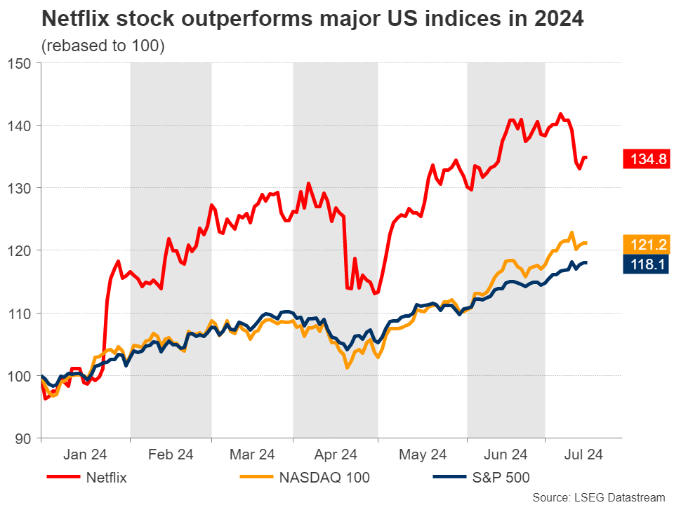 Can Netflix’s Q2 earnings propel the stock to an all-time high? – Stock Markets