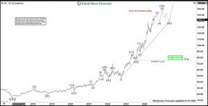 Will NVO (Novo Nordisk) Provide Any Buying Opportunity?