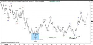 Silver Miners ETF (SIL) Correction In Progress