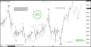 <div>Elliott Wave Intraday Looking for S&P 500 ETF (SPY) to End Wave 5</div>