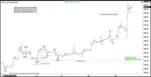 Elliott Wave Looking for New Impulsive Rally in Tesla (TSLA)