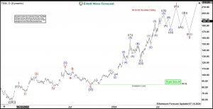 TSM (Taiwan Semiconductor) Should Remain Supported In Pullback To Resume Rally