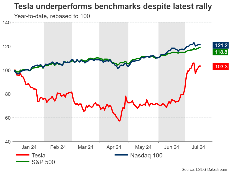 Tesla Q2 earnings: Poor results despite upbeat deliveries – Stock Markets