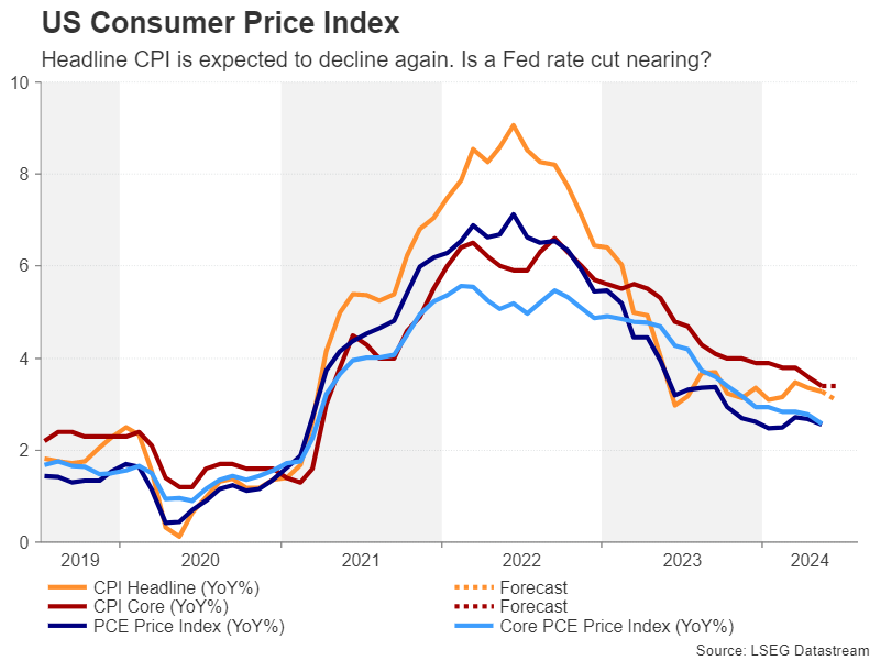 Could US CPI report finally bring about a Fed pivot? – Preview