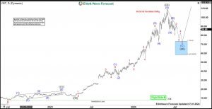 Vertiv Holdings (VRT) Should Pullback Before Rally Resumes