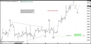 Elliott Wave Suggests Right Side in Dow Futures (YM) Firmly Bullish