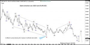 My Trading Journey to Becoming Profitable with Elliott Wave