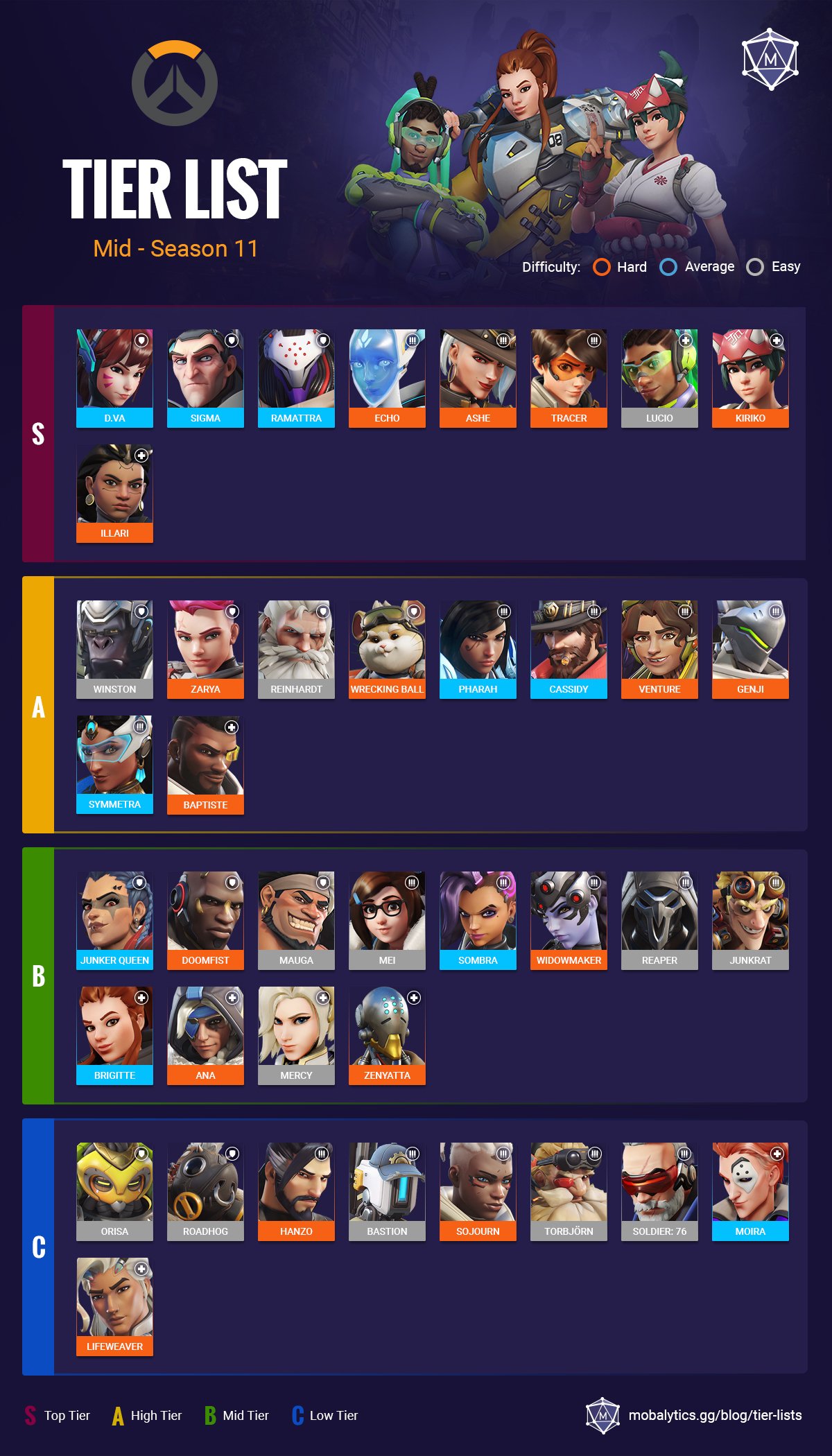 Best Heroes in Overwatch 2: Tier List Rankings (Mid Season 11)