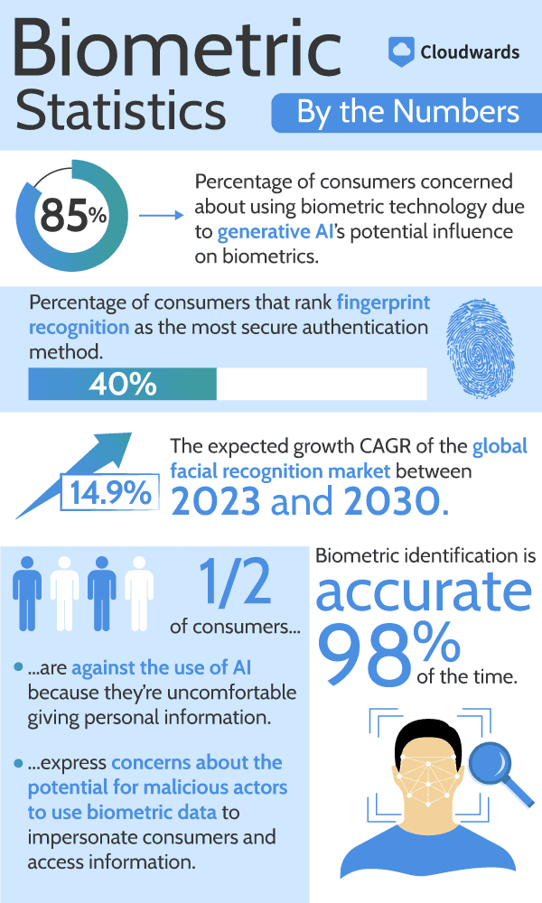 <div>20+ Biometrics Statistics, Trends & Facts for 2024</div>