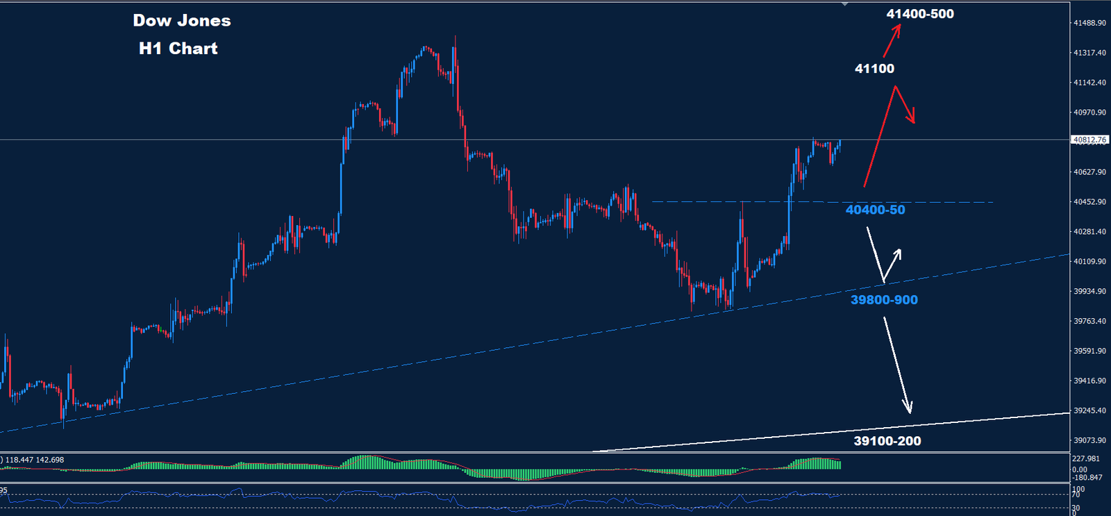 Dow Jones – 29.07.2024