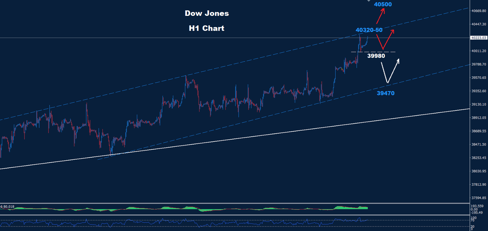 Dow Jones – 15.07.2024