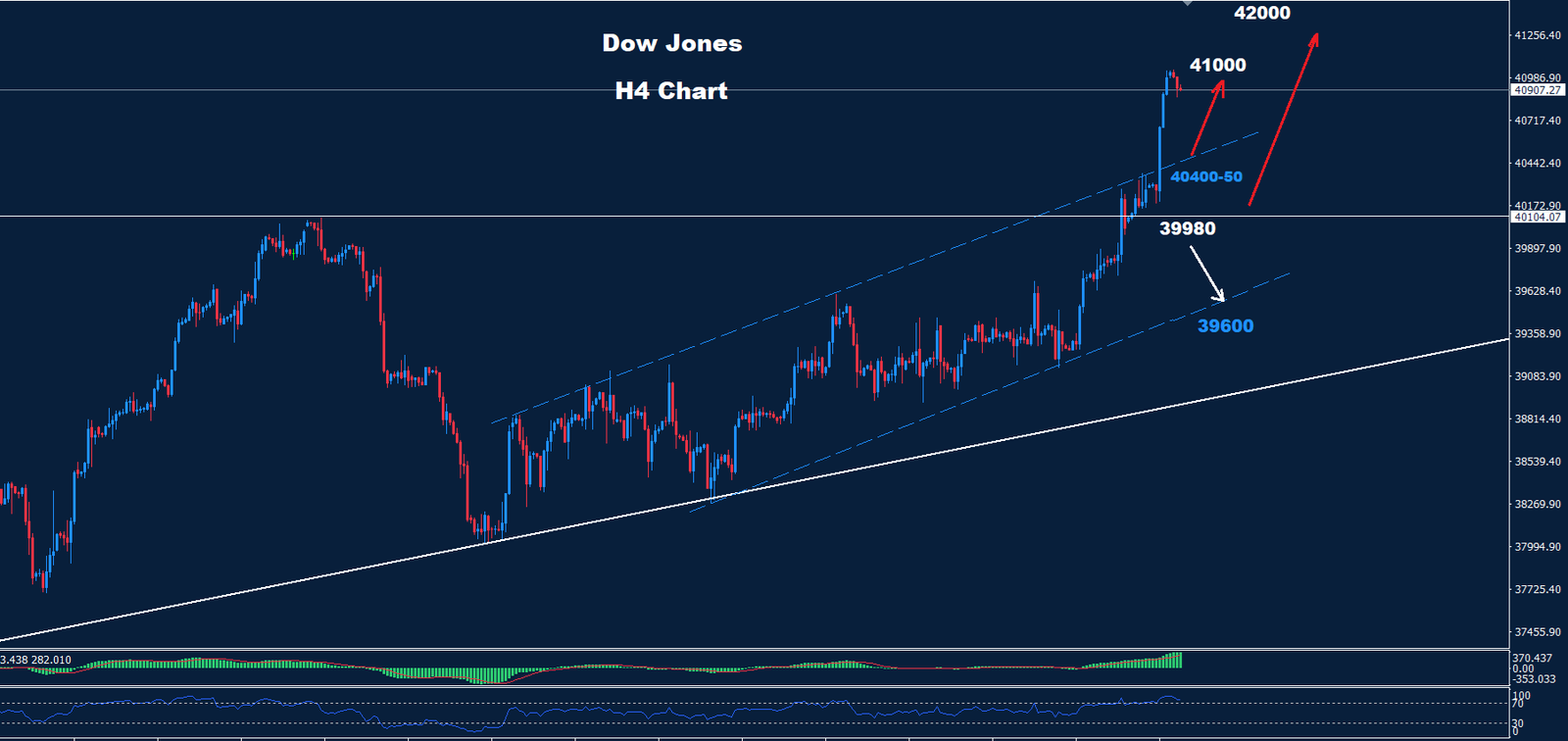 Dow Jones – 18.07.2024