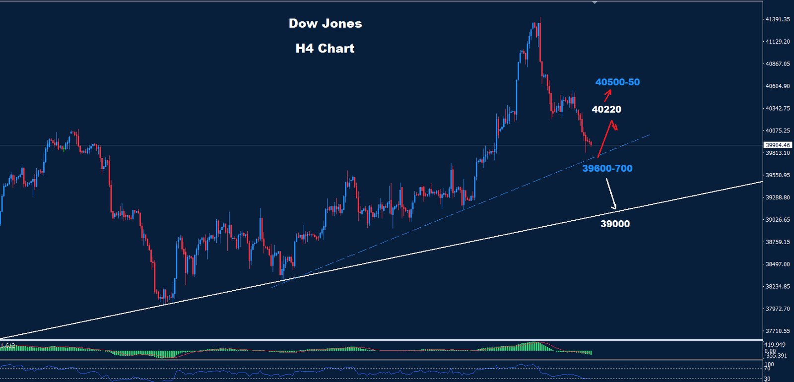 Dow Jones – 25.07.2024