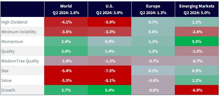 Looking back at Equity Factors in Q2 2024 with WisdomTree