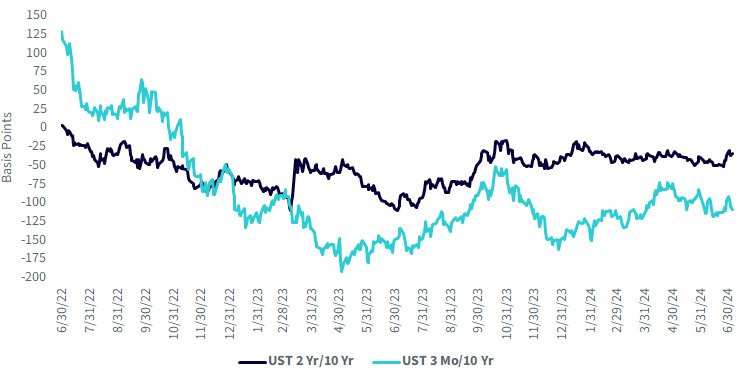 When Will the Yield Curve “Un”Invert?