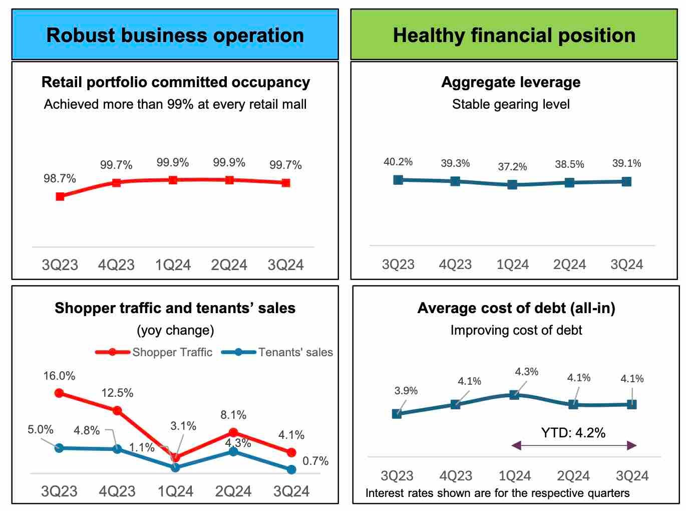 Frasers Centrepoint Trust reports slight dip in occupancy – Our Quick Take