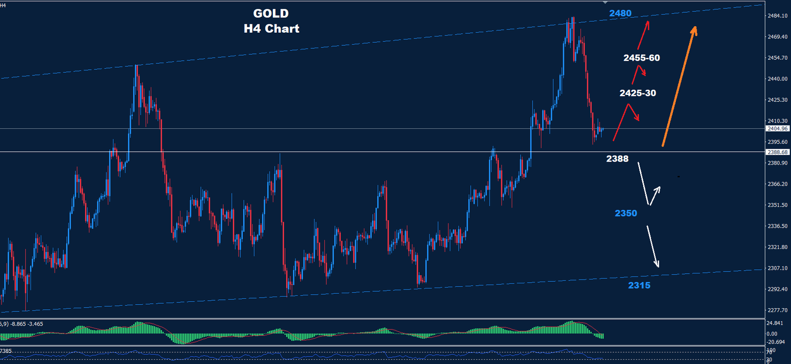 Gold – 22.07.2024