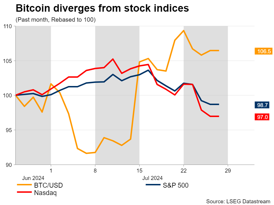 Bitcoin displays high volatility as correlation with stocks frays – Crypto News