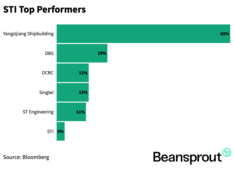 5 Best-Performing Singapore Blue-Chip Stocks in the First Half of 2024