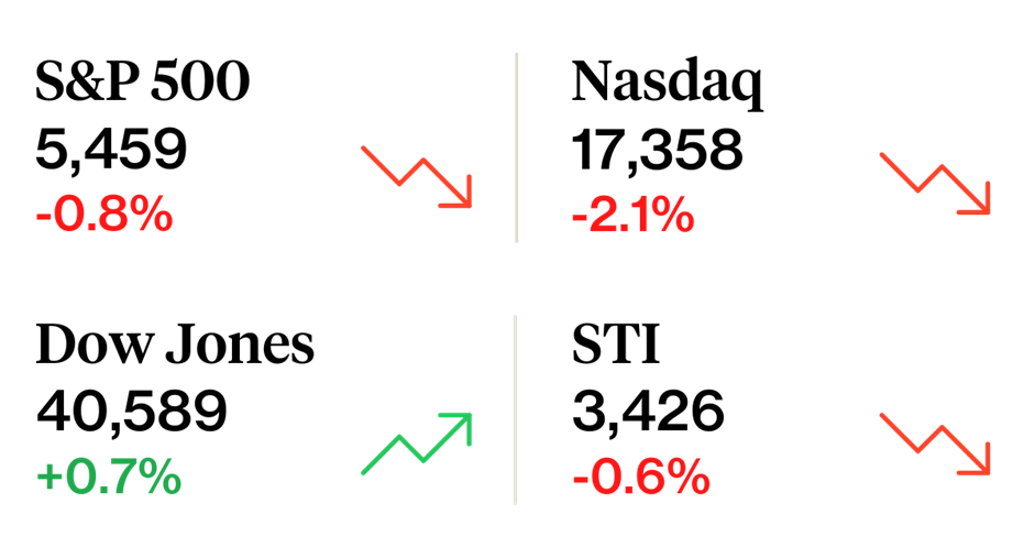 T-bill yield declines and REITs largely report lower dividends: Weekly Recap