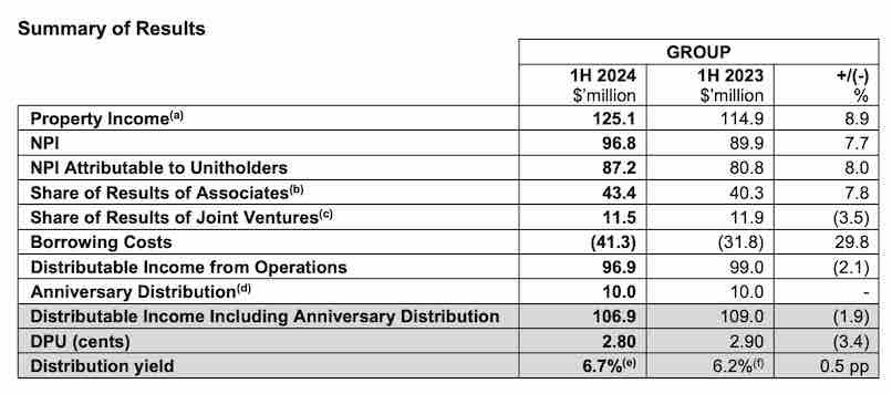 Keppel REIT DPU declines by 3.4% – Our Quick Take