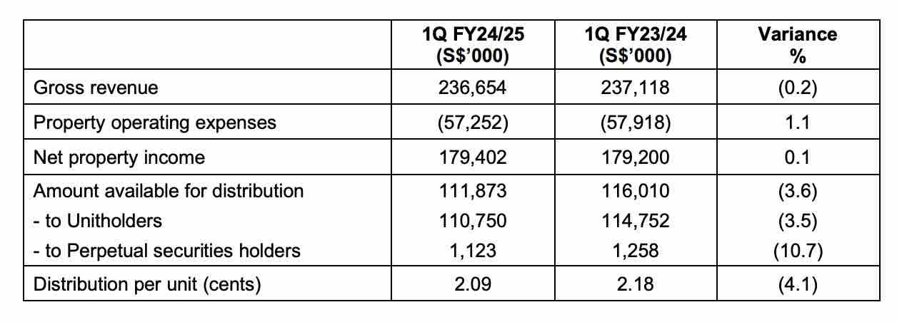 Mapletree Pan Asia Commercial Trust DPU declines by 4.1% – Our Quick Take