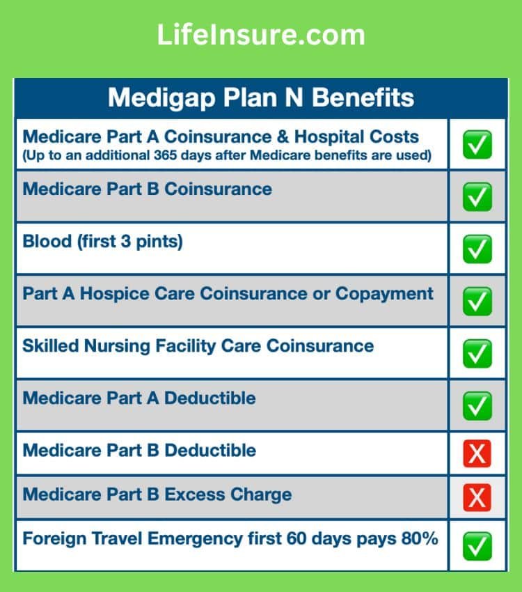 <div>Medicare Supplement Plan N – Coverage & Benefits</div>