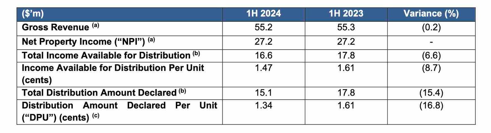 <div>Quick Take: Sabana REIT’s 1H24 DPU fall by 16.8% yoy</div>