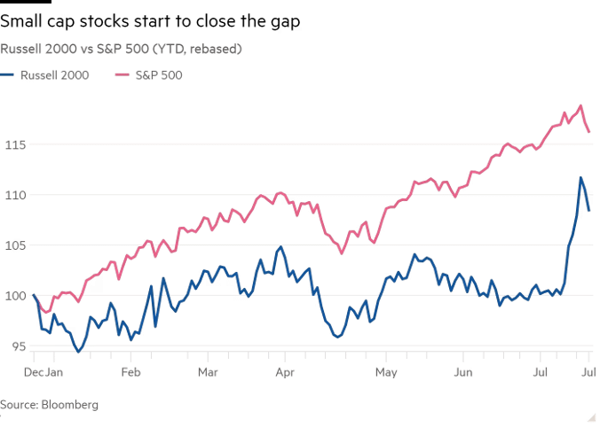 Stock rotation continues out of large cap/ growth into mid/small cap/ value